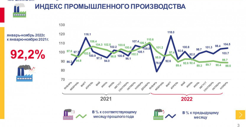 Оперативные данные по индексу промышленного производства в Республике Карелия за январь-ноябрь 2022 года